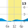 Tide chart for Rockland Key, Rockland Channel Bridge, Florida on 2022/02/13