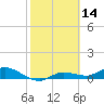 Tide chart for Rockland Key, Rockland Channel Bridge, Florida on 2022/02/14