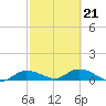 Tide chart for Rockland Key, Rockland Channel Bridge, Florida on 2022/02/21