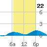 Tide chart for Rockland Key, Rockland Channel Bridge, Florida on 2022/02/22