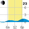 Tide chart for Rockland Key, Rockland Channel Bridge, Florida on 2022/02/23