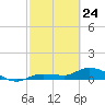 Tide chart for Rockland Key, Rockland Channel Bridge, Florida on 2022/02/24