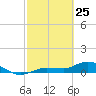 Tide chart for Rockland Key, Rockland Channel Bridge, Florida on 2022/02/25