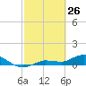 Tide chart for Rockland Key, Rockland Channel Bridge, Florida on 2022/02/26