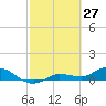 Tide chart for Rockland Key, Rockland Channel Bridge, Florida on 2022/02/27