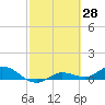 Tide chart for Rockland Key, Rockland Channel Bridge, Florida on 2022/02/28