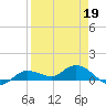 Tide chart for Rockland Key, Rockland Channel Bridge, Florida on 2022/04/19