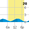 Tide chart for Rockland Key, Rockland Channel Bridge, Florida on 2022/04/28