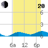 Tide chart for Rockland Key, Rockland Channel Bridge, Florida on 2022/06/20