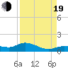 Tide chart for Rockland Key, Rockland Channel Bridge, Florida on 2022/08/19