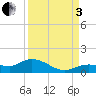 Tide chart for Rockland Key, Rockland Channel Bridge, Florida on 2022/09/3
