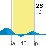 Tide chart for Rockland Key, Rockland Channel Bridge, Florida on 2023/01/23