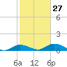 Tide chart for Rockland Key, Rockland Channel Bridge, Florida on 2023/01/27