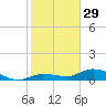 Tide chart for Rockland Key, Rockland Channel Bridge, Florida on 2023/01/29