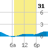 Tide chart for Rockland Key, Rockland Channel Bridge, Florida on 2023/01/31