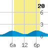 Tide chart for Rockland Key, Rockland Channel Bridge, Florida on 2023/08/20