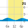 Tide chart for Rockland Key, Rockland Channel Bridge, Florida on 2023/08/21