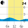 Tide chart for Rockland Key, Rockland Channel Bridge, Florida on 2023/08/24