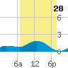 Tide chart for Rockland Key, Rockland Channel Bridge, Florida on 2023/08/28