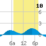 Tide chart for Rockland Key, Rockland Channel Bridge, Florida on 2024/04/10