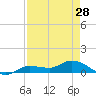 Tide chart for Rockland Key, Rockland Channel Bridge, Florida on 2024/04/28