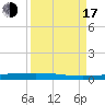 Tide chart for Rockport, Aransas Bay, Texas on 2022/09/17