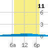 Tide chart for Rockport, Aransas Bay, Texas on 2023/09/11