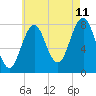 Tide chart for Rockport, Massachusetts on 2023/08/11