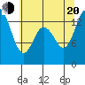 Tide chart for Rocky Point, Eld Inlet, Washington on 2022/07/20