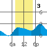Tide chart for Columbia River, Multnomah Channel, Oregon on 2021/01/3
