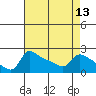 Tide chart for Columbia River, Multnomah Channel, Oregon on 2021/04/13