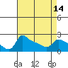 Tide chart for Columbia River, Multnomah Channel, Oregon on 2021/04/14