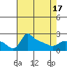Tide chart for Columbia River, Multnomah Channel, Oregon on 2021/04/17