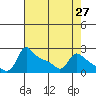 Tide chart for Columbia River, Multnomah Channel, Oregon on 2021/04/27