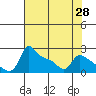 Tide chart for Columbia River, Multnomah Channel, Oregon on 2021/04/28