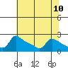 Tide chart for Columbia River, Multnomah Channel, Oregon on 2021/05/10