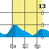 Tide chart for Columbia River, Multnomah Channel, Oregon on 2021/05/13