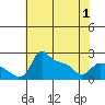 Tide chart for Columbia River, Multnomah Channel, Oregon on 2021/05/1