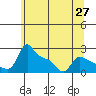 Tide chart for Columbia River, Multnomah Channel, Oregon on 2021/05/27