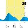Tide chart for Columbia River, Multnomah Channel, Oregon on 2021/05/28