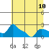Tide chart for Columbia River, Multnomah Channel, Oregon on 2021/07/10