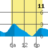Tide chart for Columbia River, Multnomah Channel, Oregon on 2021/07/11