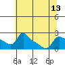 Tide chart for Columbia River, Multnomah Channel, Oregon on 2021/07/13