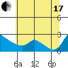Tide chart for Columbia River, Multnomah Channel, Oregon on 2021/07/17