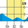 Tide chart for Columbia River, Multnomah Channel, Oregon on 2021/07/19
