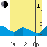 Tide chart for Columbia River, Multnomah Channel, Oregon on 2021/07/1