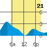 Tide chart for Columbia River, Multnomah Channel, Oregon on 2021/07/21