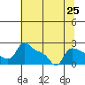 Tide chart for Columbia River, Multnomah Channel, Oregon on 2021/07/25
