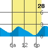 Tide chart for Columbia River, Multnomah Channel, Oregon on 2021/07/28