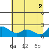 Tide chart for Columbia River, Multnomah Channel, Oregon on 2021/07/2